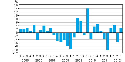 Appendix figure 3. Change from the previous quarter in housholds' net financial assets