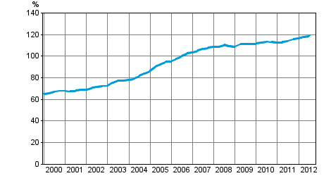 Households' indebtedness ratio