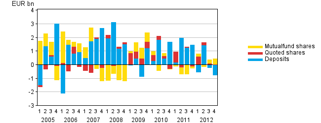 Appendix figure 1. Households' net acquisition of deposits, quoted shares and mutual fund shares