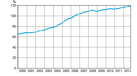 Appendix figure 3. Households' indebtedness ratio