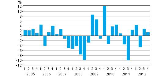 Change from the previous quarter in households' net financial assets