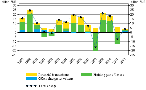 Figure 1. Change in financial assets of households, EUR billion