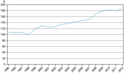 Figure 3. Private sector debt as percentage of GDP