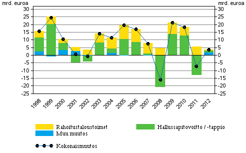 Kuvio 1. Kotitalouksien rahoitusvarojen muutos, mrd. euroa