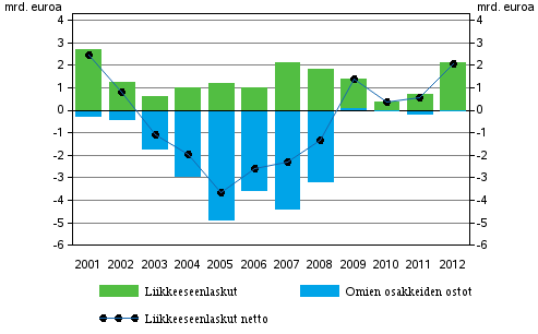 Kuvio 2. Yritysten liikkeelle laskemien noteerattujen osakkeiden muutokset, mrd. euroa