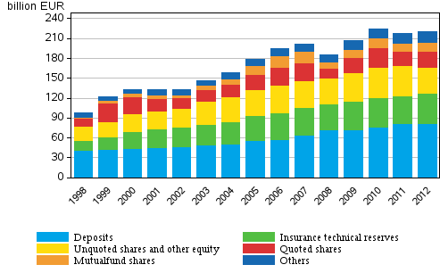  Appendix figure 1. Financial assets of households, EUR billion