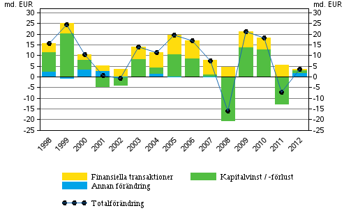 Figurbilaga 2. Frndring av hushllens finansiella tillgngar