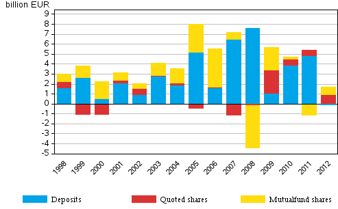 Appendix figure 3. Households' net acquisition of deposits, quoted shares and mutal funds, EUR billion