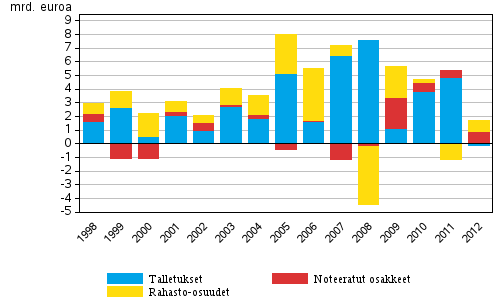 Liitekuvio 3. Kotitalouksien sijoitukset talletuksiin, prssiosakkeisiin ja rahastoihin, mrd. euroa