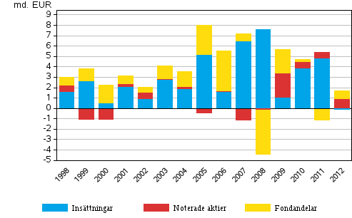 Figurbilaga 3. Hushllens placeringar i insttningar, brsaktier och fonder, miljarder euro					