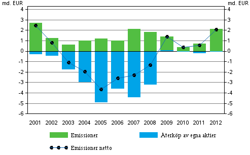 Figurbilaga 4. Frndringar av noterade aktier som fretagen emitterad , miljarder euro