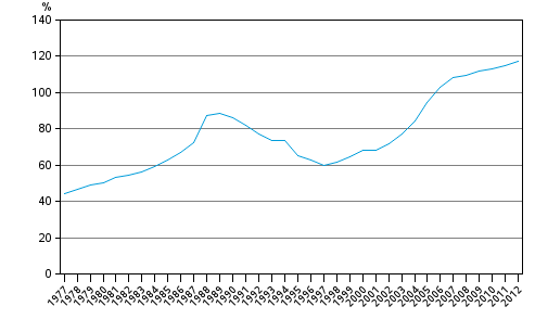 Appendix figure 5. Households’ indebtedness ratio