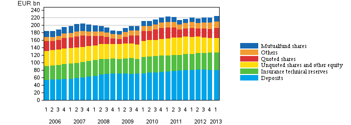 Appendix figure 2. Financial assets of households