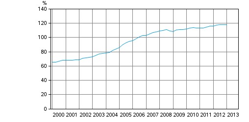 Households' indebtedness ratio