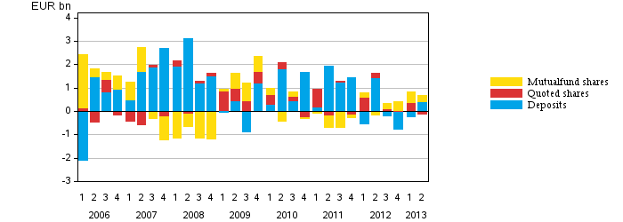 Appendix figure 1. Households' net acquisition of deposits, quoted shares and mutual fund shares