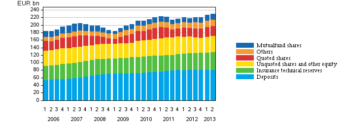 Appendix figure 2. Financial assets of households