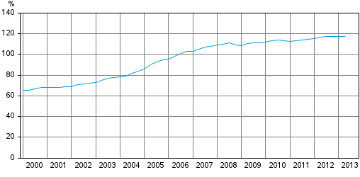 Households' indebtedness ratio