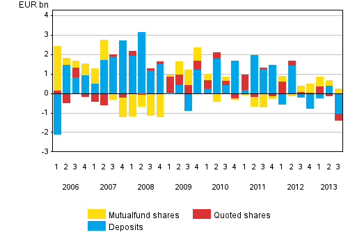 Appendix figure 1. Households' net acquisition of deposits, quoted shares and mutual fund shares