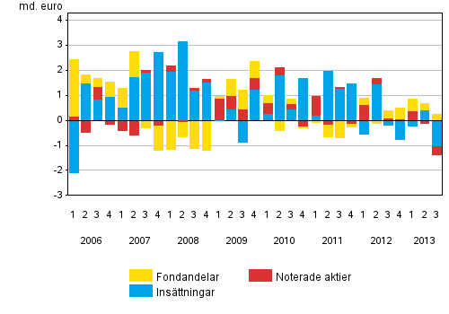 Figurbilaga 1. Hushllens placeringar i insttningar, noterade aktier och fondandelar