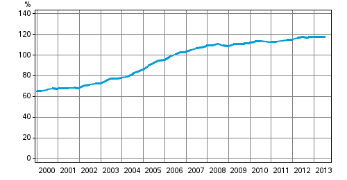 Appendix figure 3. Households’ indebtedness ratio