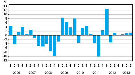 Change from the previous quarter in households’ net financial assets