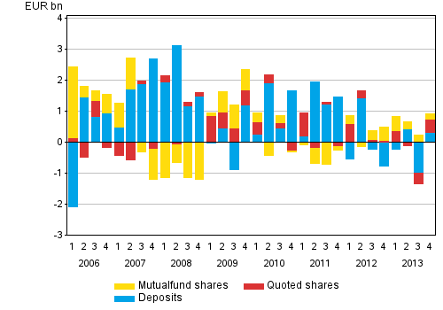 Appendix figure 1. Households' net acquisition of deposits, quoted shares and mutual fund shares