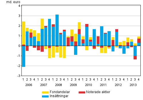 Figurbilaga 1. Hushllens placeringar i insttningar, noterade aktier och fondandelar