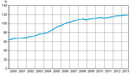 Appendix figure 3. Households’ indebtedness ratio