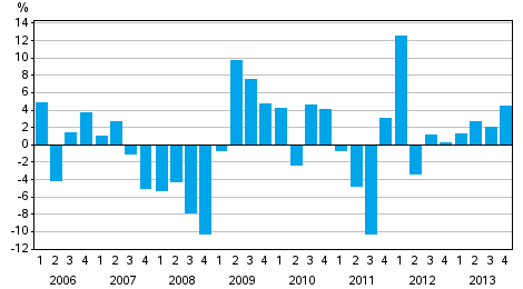 Change from the previous quarter in households’ net financial assets