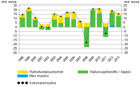 Kuvio 1. Kotitalouksien rahoitusvarojen muutos, mrd. euroa