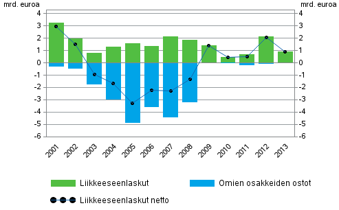 Kuvio2. Yritysten liikkeelle laskemien noteerattujen osakkeiden muutokset mrd. euroa