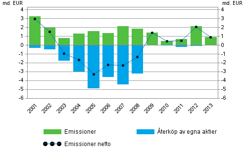 Figur 2. Frndringar av noterade aktier som fretagen emitterad, miljarder euro