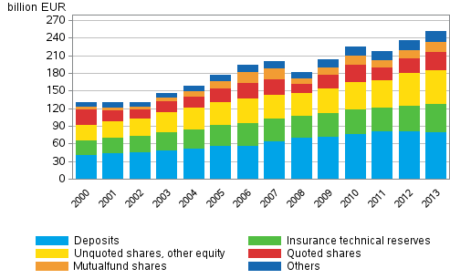  Appendix figure 1. Financial assets of households, EUR billion