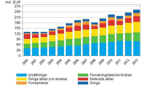 Figurbilaga 1. Hushllens finansiella frmgenhet, miljarder euro