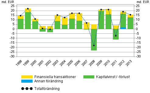 Figurbilaga 2. Frndring av hushllens finansiella tillgngar