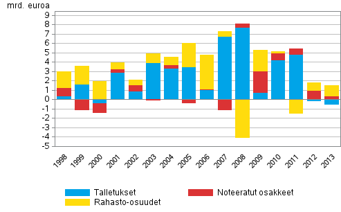 Liitekuvio 3. Kotitalouksien sijoitukset talletuksiin, prssiosakkeisiin ja rahastoihin, mrd. euroa