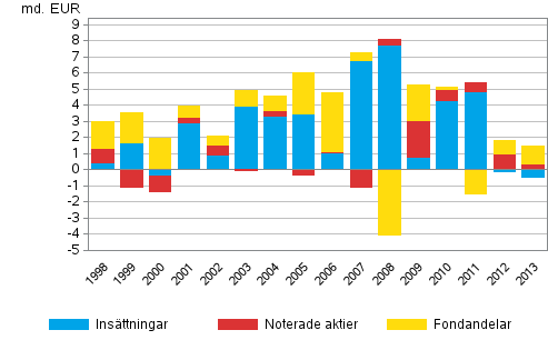 Figurbilaga 3. Hushllens placeringar i insttningar, brsaktier och fonder, miljarder euro					