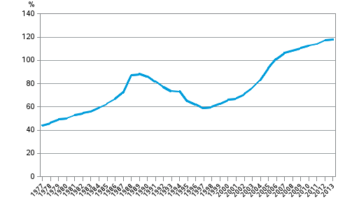 Appendix figure 5. Households’ indebtedness ratio