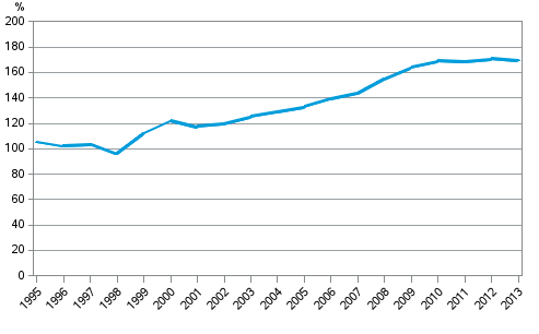 Appendix figure 6. Private sector debt as percentage of GDP