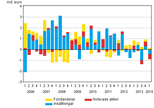 Figurbilaga 1. Hushllens placeringar i insttningar, noterade aktier och fondandelar