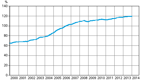 Appendix figure 3. Households’ indebtedness ratio