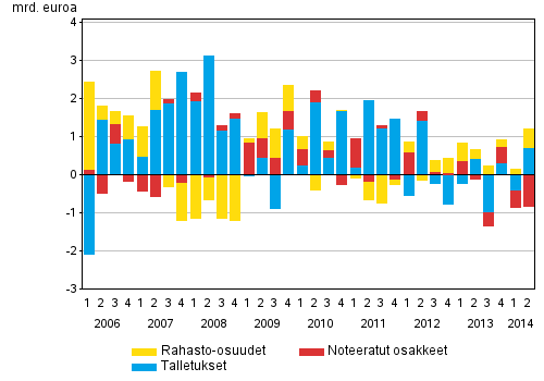 Liitekuvio 1. Kotitalouksien sijoitukset talletuksiin, noteerattuihin osakkeisiin ja rahastoihin