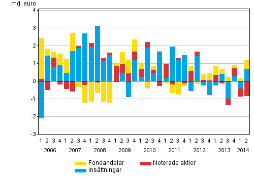 Figurbilaga 1. Hushllens placeringar i insttningar, noterade aktier och fondandelar