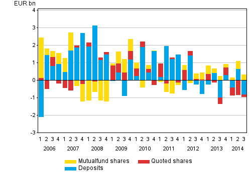 Appendix figure 1. Households' net acquisition of deposits, quoted shares and mutual fund shares