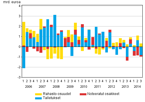 Liitekuvio 1. Kotitalouksien sijoitukset talletuksiin, noteerattuihin osakkeisiin ja rahastoihin