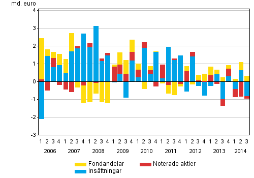 Figurbilaga 1. Hushllens placeringar i insttningar, noterade aktier och fondandelar