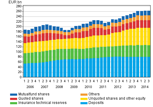 Appendix figure 2. Financial assets of households