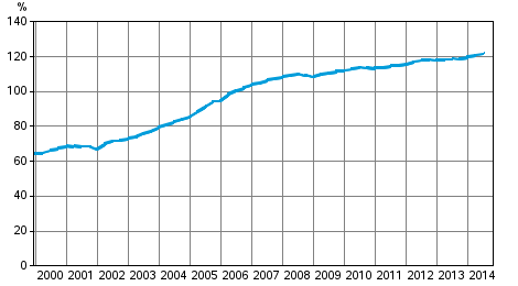 Appendix figure 3. Households indebtedness ratio