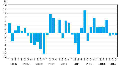 Change from the previous quarter in households net financial assets