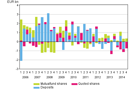 Appendix figure 1. Households' net acquisition of deposits, quoted shares and mutual fund shares